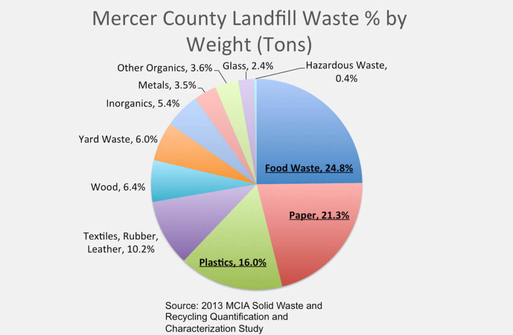 Waste RecyclingRules PieChart BG