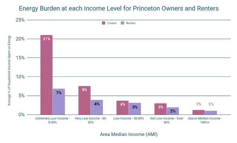 home energy audit burden