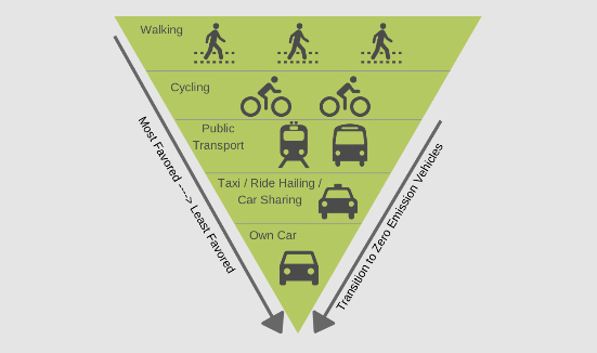 transportation mobility hierarchy 1