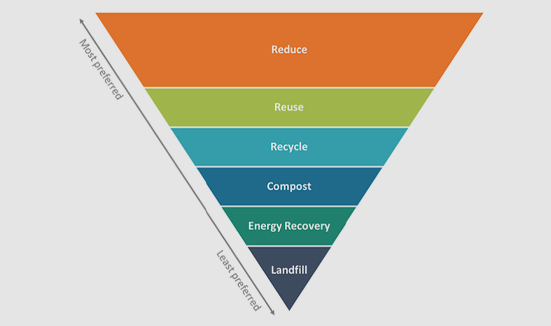 waste reduction hierarchy