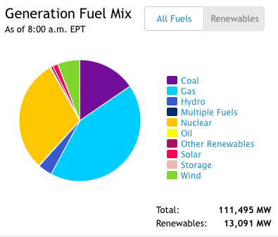 Generation Fuel Mix