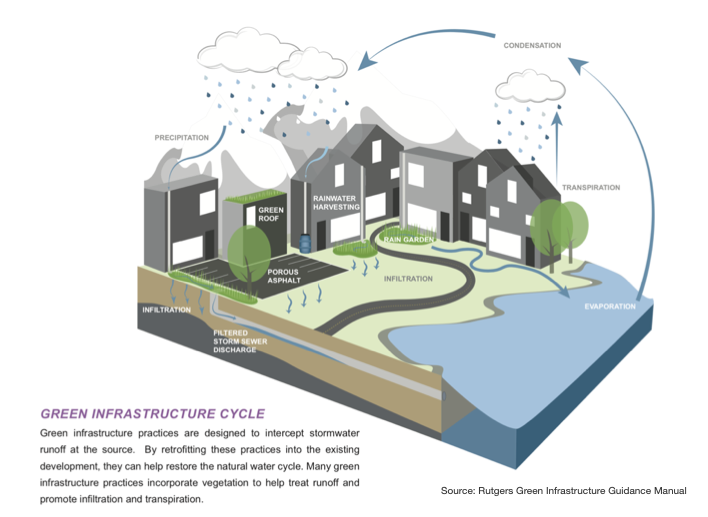 Green Infrastructure