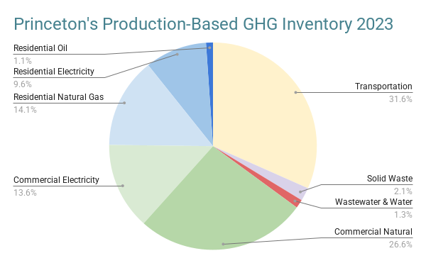 Princeton's production-based GHG Inventory 2023 pie chart